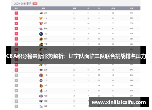 CBA积分榜最新形势解析：辽宁队面临三队联合挑战排名压力